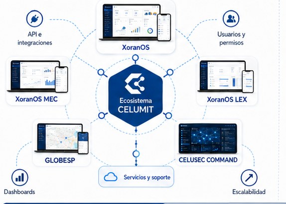 Diagrama del ecosistema CELUMIT: XoranOS, XoranOS MEC, XoranOS LEX, GLOBESP y XoranOS SEC conectados alrededor del núcleo, con API e integraciones, usuarios y permisos, dashboards, servicios y soporte, y escalabilidad
